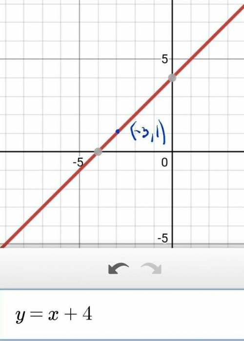 Graph the line with slope 1 passing through the point (-3, 1).
