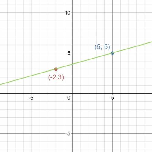 Find the slope of the line passing through each of the following pairs of points and draw the graph