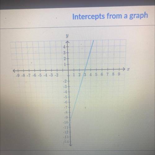 Determine the intercepts of the line 
x intercept : ?,?
y intercept: ?,?