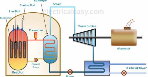 Draw a well labelled block diagram of a nuclear power station