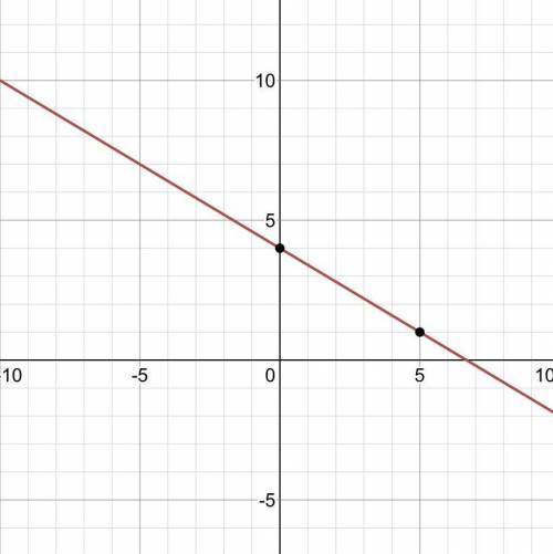 What is the trend graph of 
y= -3/5x + 4