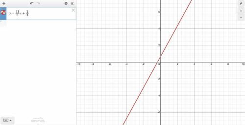 Graph the line that passes through the two points.(1, 5/2), (−1/2,−1/4)