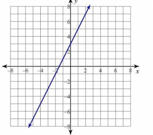 Find the slope using the image attached