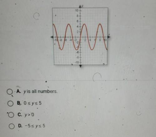 Question 5 of 10 Identify the range of the function shown in the graph. 10 B NA -10-B 4 2 8 -22 -8
