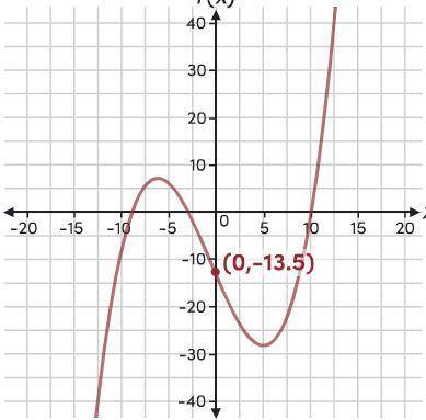 What are the factors of the equation representing Jared’s function?

(options) (x+ 3) (x - 3) (x +