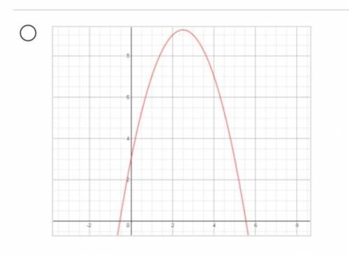 Please help, will mark brainliest:

Which graph shows the parabola of a quadratic function that ha