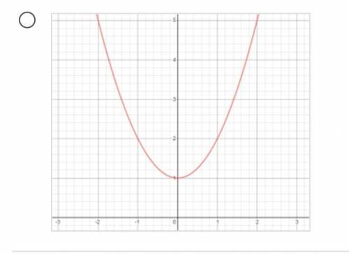 Please help, will mark brainliest:

Which graph shows the parabola of a quadratic function that ha