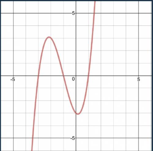 What are the zeros of the function shown in the graph?

−1, 1, 2
−2, −1, 1
−3, −1, 1
−1, 1, 3