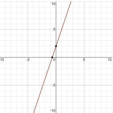 HELP ASAP!!
Graph the given line by the equation. 
y = 3x - 2