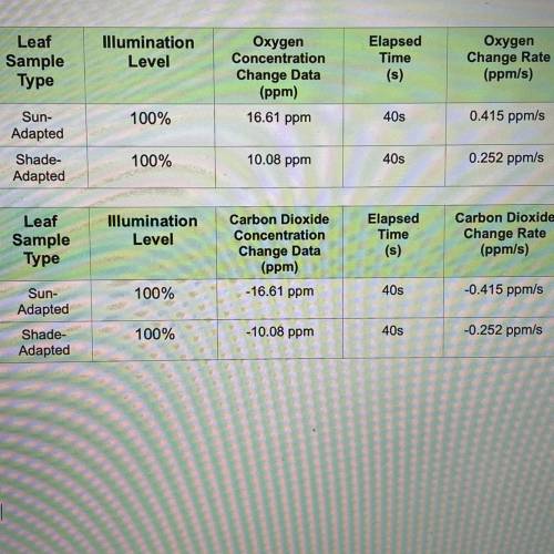 Using your results for change in oxygen concentration as a reference, discuss whether your

result