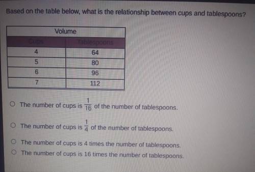 Based on the table below, what is the relationship between cups and tablespoons? Volume Cups Tables