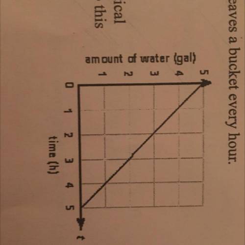 The following graph shows how many gallons of water leaves a bucket every hour.

- right the slope