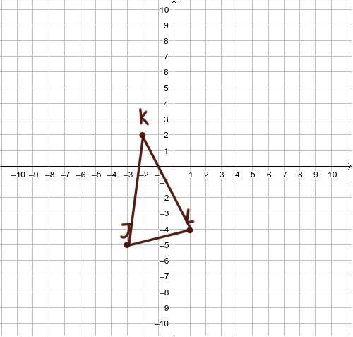 The vertices of a triangle are J(-3,-5), K(-2,2), and L(1,-4). Draw the figure and its reflection in