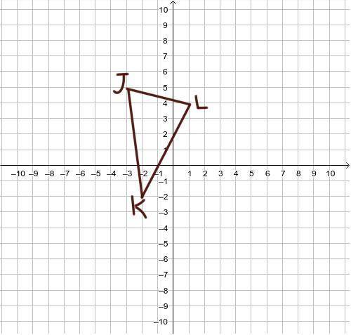 The vertices of a triangle are J(-3,-5), K(-2,2), and L(1,-4). Draw the figure and its reflection in