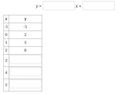 Look at the input/output (or x|y ) table of values. Fill in the blanks to write an equation for the