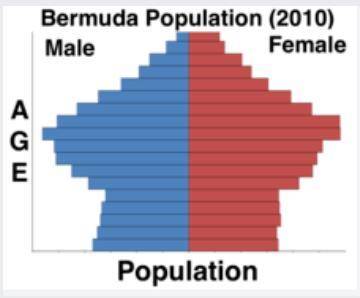 According to the age structure diagram shown, the population is experiencing _____.

A: Negative G