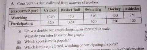 Consider this data collected from a survey of a colony Favourite Sport Cricket Basket Ball Swimming