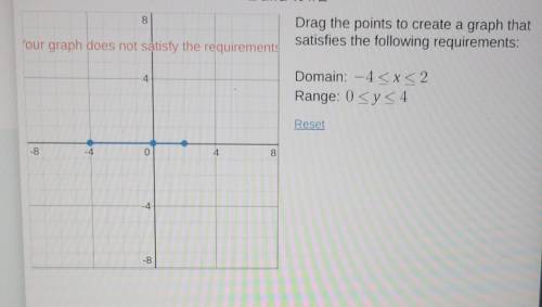 Drag the points to create a graph that satisfies the following requirements:

Please tell me the p