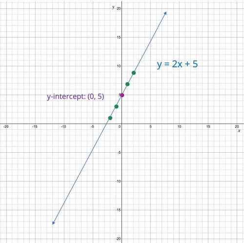 Graph the line y=2x+5