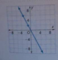 Find the slope of the line please