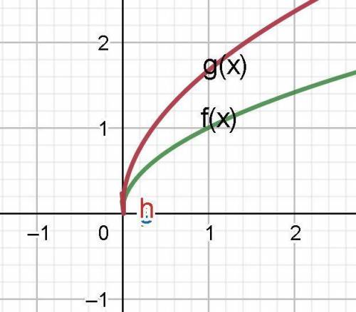 Which best describes how the graph of g(x) = square root of 25/9 x relates to the graph of the paren