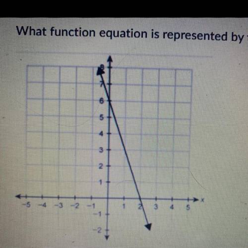 What function equation is represented by the graph?

A) f(x) = -3x + 6
B) f(3) = 3.2 + 6
C) f(x) =