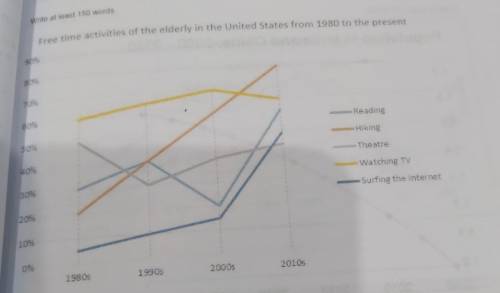 You should spend about 20 minutes on this task The graph below shows how elderly people in the Unit