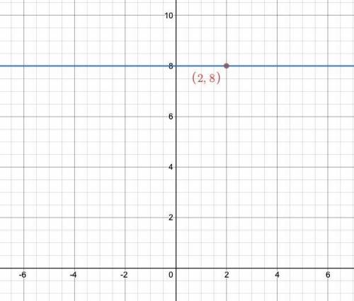 Write the equation of an horizontal line through (2, 8) in slope-intercept form.