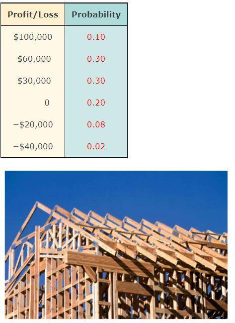 A construction company has been hired to build a custom home. The builder estimates the probabiliti