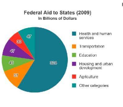 Why does the federal government subsidize state programs in these policy areas?

- States can choo