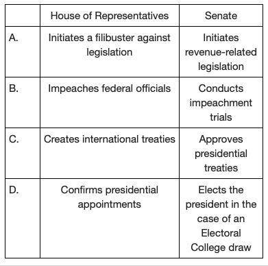 Which pair accurately compares the abilities of the House of Representatives and the Senate?

A
B