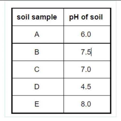 Which soil sample is neutral
A,B,C,D,E?
