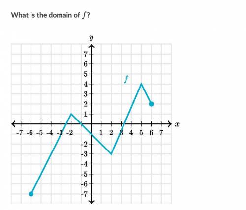 What is the domain of f?
