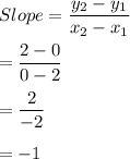 Slope =\dfrac{y_{2}-y_{1}}{x_{2}-x_{1}}\\\\=\dfrac{2-0}{0-2}\\\\=\dfrac{2}{-2}\\\\=-1