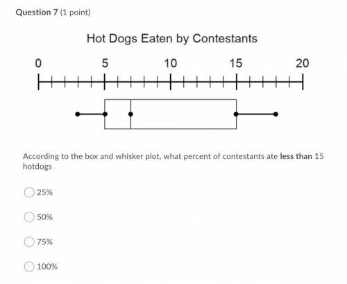 According to the box and whisker plot, what percent of contestants ate less than 15 hotdogs