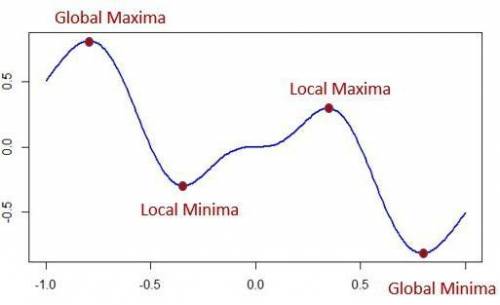 What is the local maximum?

0
1
2
What is the local minimum?
–2
–1
0