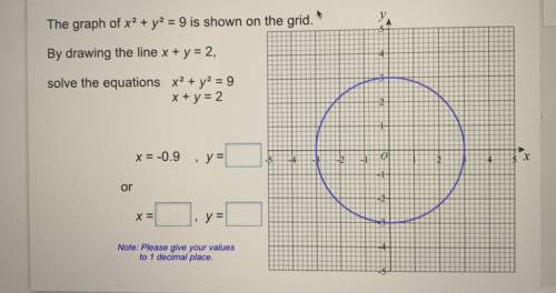 The graph of x2 + y2 = 9 is shown on the grid.

By drawing the line x + y = 2,
solve the equations