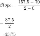 Slope =\dfrac{157.5-70}{2-0}\\\\\\=\dfrac{87.5}{2}\\\\= 43.75