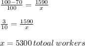 \frac{100 - 70}{100 }  =  \frac{1590}{x}  \\  \\  \frac{3}{10}  =  \frac{1590}{x}  \\  \\ x = 5300 \: totoal \: workers