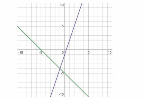 What equation does this graph represent? pls help thanks