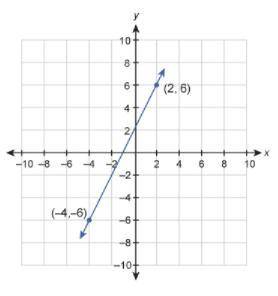 Please help will give 

What is the equation of this graphed line?
Enter your answer in slo