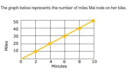Pls help me asap

The graph below represents the number of miles Mai rode on her bike.
No