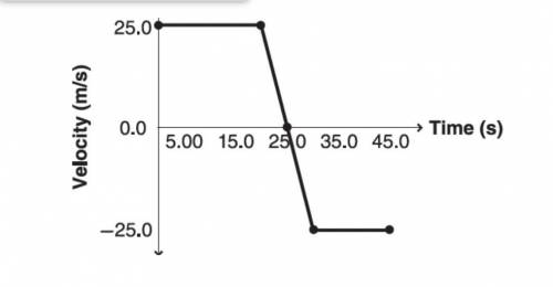 I'LL MARK YOU BRAINLIST ......By referring to the graph shown below, the acceleration from t = 0 s