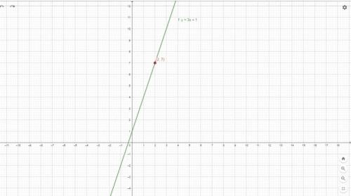 Use the information given to enter an equation in standard form. Slope is 3, and (2, 7) is on the li