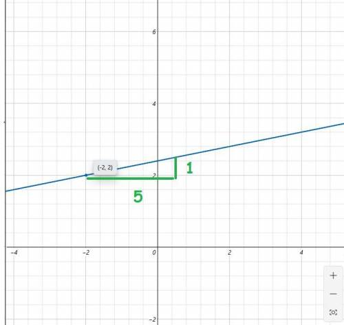 Graph a line with a slope of 1/5 that passes through the point (-2,2)

I NEED TO SEE A PICTURE OF I