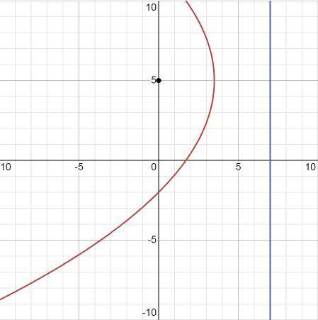 Write the equation of the parabola with a focus of (-5,0) and directrix of x=7