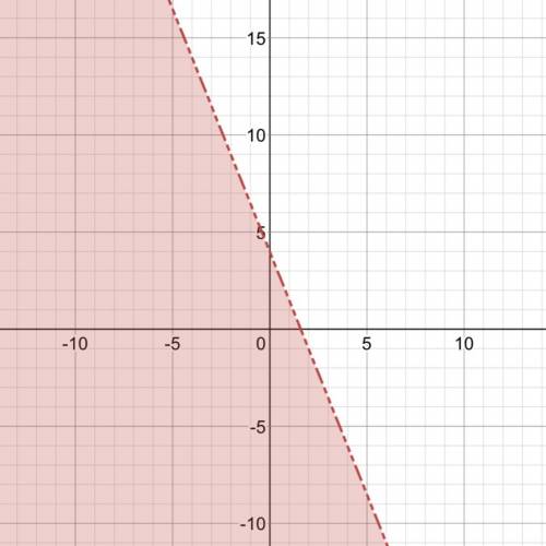 5x+2y<8 graph the inequality