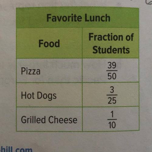 The results of a survey about favorite lunch choices are shown.

Which lunch was chosen most often