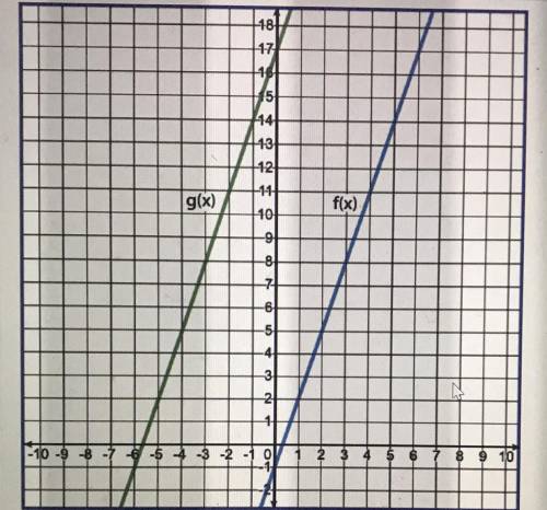 Please help quickly

The linear functions f(x) and g(x) are represented on the graph, where g(x) i