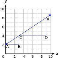 The slope of the line formed between point A and point C on the graph is 2/3

What is the slope of
